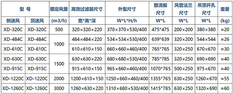 高效送風(fēng)口參數(shù)790